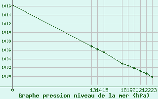 Courbe de la pression atmosphrique pour Grandfresnoy (60)