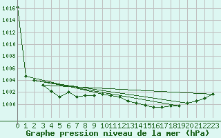 Courbe de la pression atmosphrique pour Melle (Be)