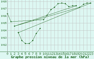 Courbe de la pression atmosphrique pour Pointe de Socoa (64)