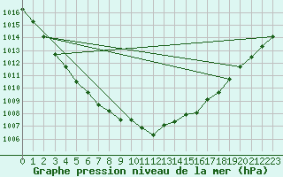 Courbe de la pression atmosphrique pour Essen