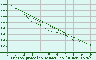 Courbe de la pression atmosphrique pour Bella Coola Airport