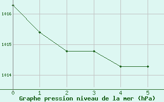 Courbe de la pression atmosphrique pour Iguazu Aerodrome