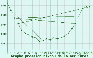 Courbe de la pression atmosphrique pour Herstmonceux (UK)