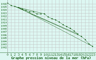 Courbe de la pression atmosphrique pour Malung A