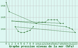 Courbe de la pression atmosphrique pour Shoeburyness