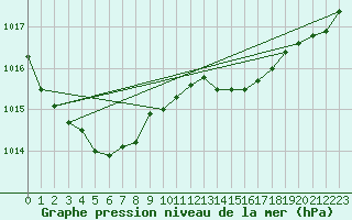 Courbe de la pression atmosphrique pour Dinard (35)
