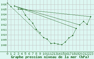 Courbe de la pression atmosphrique pour Schleiz