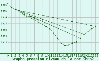 Courbe de la pression atmosphrique pour Diepenbeek (Be)