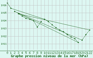 Courbe de la pression atmosphrique pour Grandfresnoy (60)