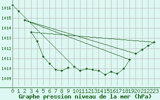 Courbe de la pression atmosphrique pour Laval (53)