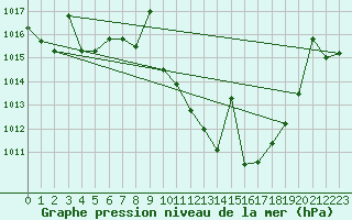 Courbe de la pression atmosphrique pour Bardenas Reales