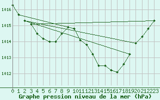 Courbe de la pression atmosphrique pour Ambrieu (01)