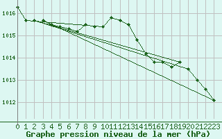Courbe de la pression atmosphrique pour Ile Rousse (2B)