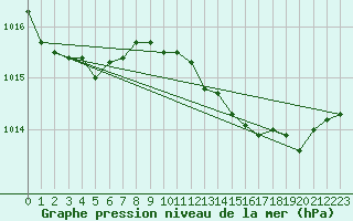 Courbe de la pression atmosphrique pour Dolembreux (Be)