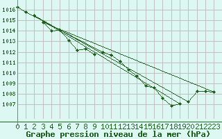 Courbe de la pression atmosphrique pour La Beaume (05)