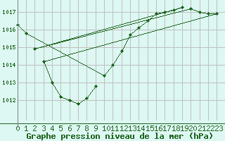Courbe de la pression atmosphrique pour Saint-Brieuc (22)