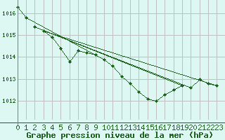 Courbe de la pression atmosphrique pour Retie (Be)