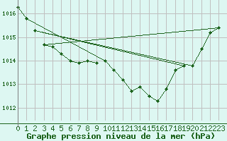 Courbe de la pression atmosphrique pour Grimentz (Sw)