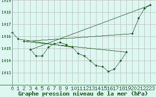 Courbe de la pression atmosphrique pour Mlaga Aeropuerto