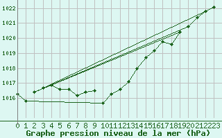 Courbe de la pression atmosphrique pour Belfort-Dorans (90)