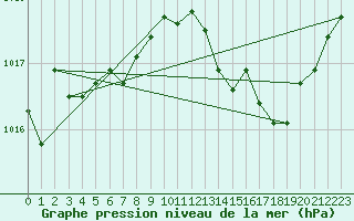 Courbe de la pression atmosphrique pour Lille (59)