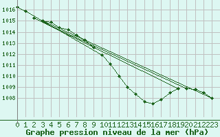 Courbe de la pression atmosphrique pour Neuchatel (Sw)