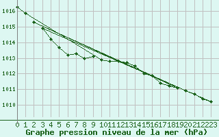 Courbe de la pression atmosphrique pour Le Talut - Belle-Ile (56)