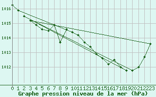 Courbe de la pression atmosphrique pour Roissy (95)