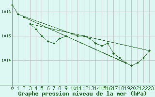 Courbe de la pression atmosphrique pour Ploumanac