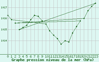 Courbe de la pression atmosphrique pour Weinbiet