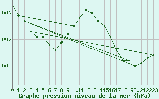 Courbe de la pression atmosphrique pour Pomrols (34)