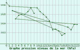 Courbe de la pression atmosphrique pour Cdiz