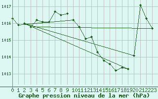 Courbe de la pression atmosphrique pour Pully-Lausanne (Sw)