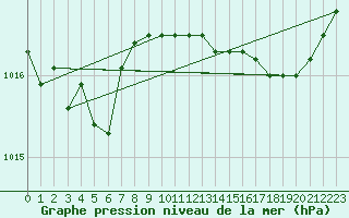 Courbe de la pression atmosphrique pour Herserange (54)