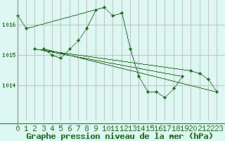 Courbe de la pression atmosphrique pour Ile d