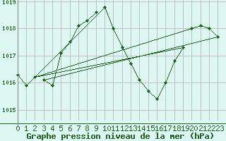 Courbe de la pression atmosphrique pour Comprovasco