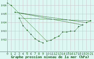 Courbe de la pression atmosphrique pour Grey Islet