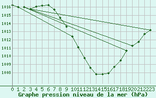 Courbe de la pression atmosphrique pour Sion (Sw)