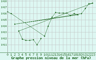 Courbe de la pression atmosphrique pour Vias (34)