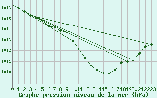 Courbe de la pression atmosphrique pour Lahr (All)