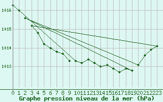 Courbe de la pression atmosphrique pour Brest (29)