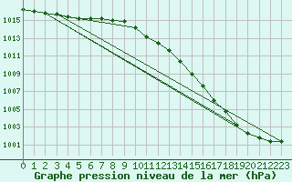 Courbe de la pression atmosphrique pour Biarritz (64)