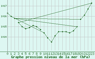 Courbe de la pression atmosphrique pour Melle (Be)