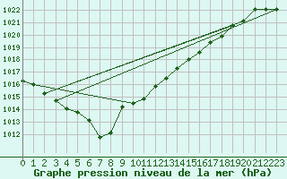 Courbe de la pression atmosphrique pour Warburg