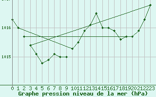 Courbe de la pression atmosphrique pour Pointe de Chassiron (17)