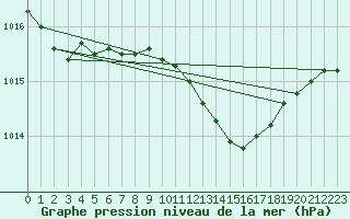 Courbe de la pression atmosphrique pour Leba