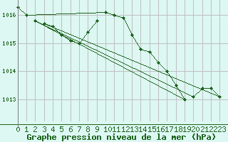 Courbe de la pression atmosphrique pour Gruissan (11)