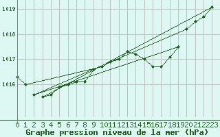 Courbe de la pression atmosphrique pour Humain (Be)