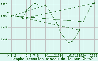 Courbe de la pression atmosphrique pour Ecija