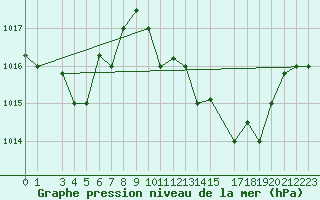 Courbe de la pression atmosphrique pour Al Hoceima